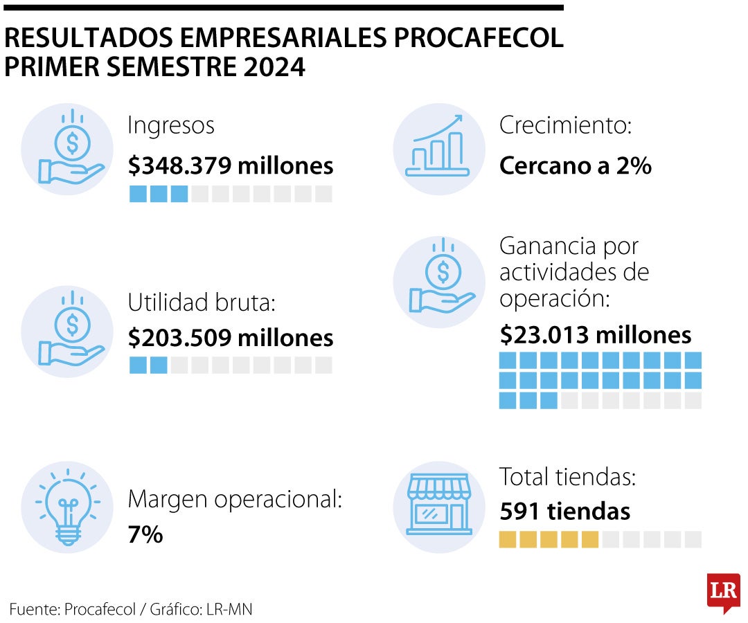 Resultado Procafecol