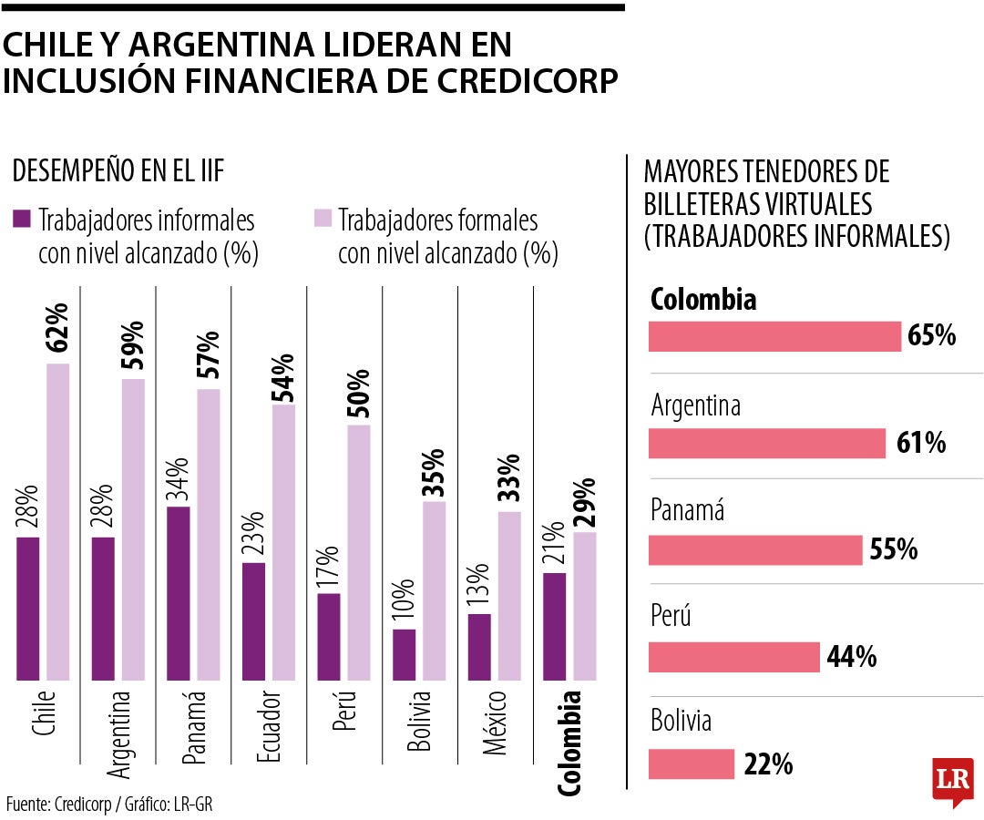 Inclusión financiera de Credicorp