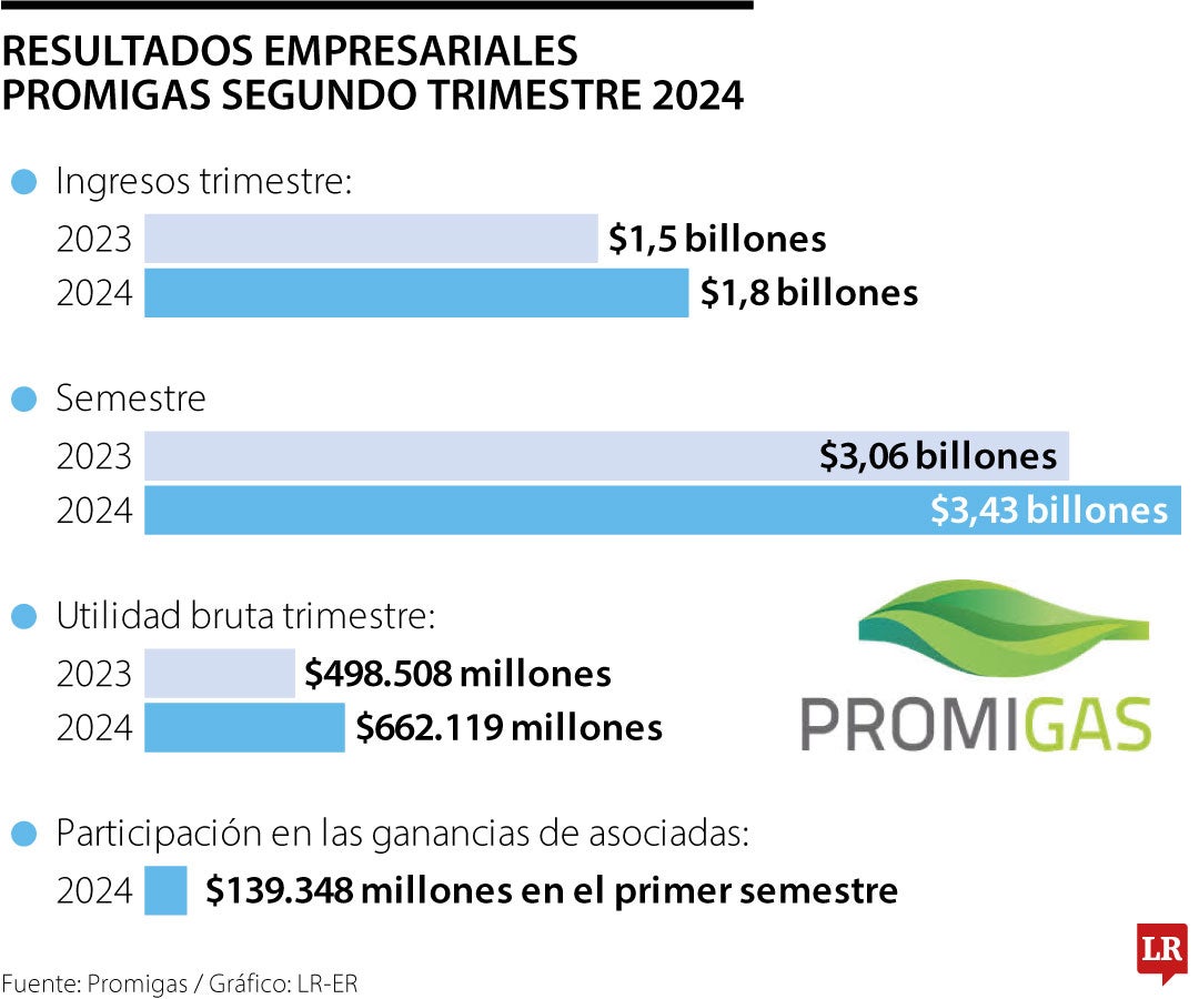 Resultados de Promigas en el segundo trimestre de 2023