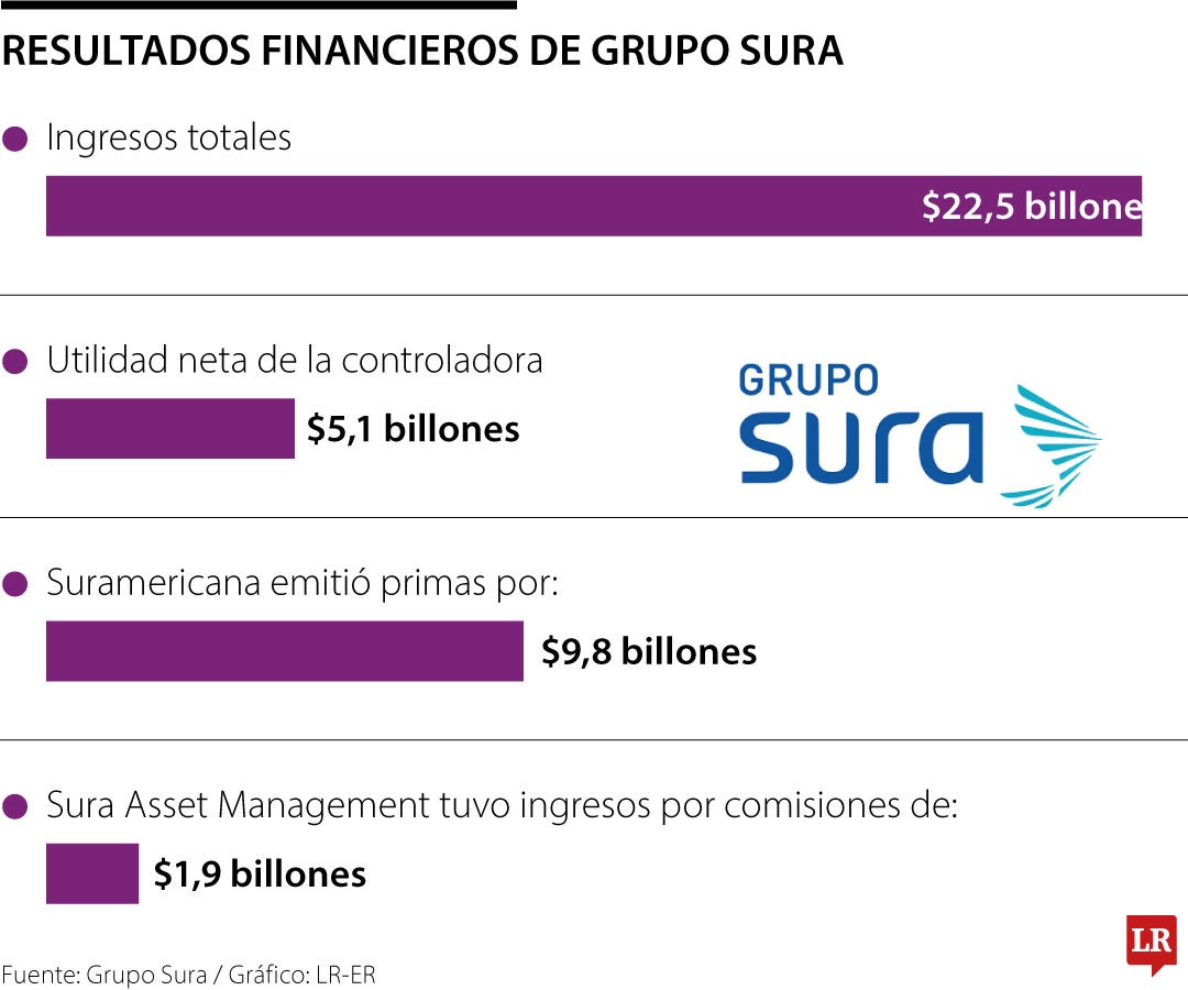 Resultados trimestrales del Grupo Sura