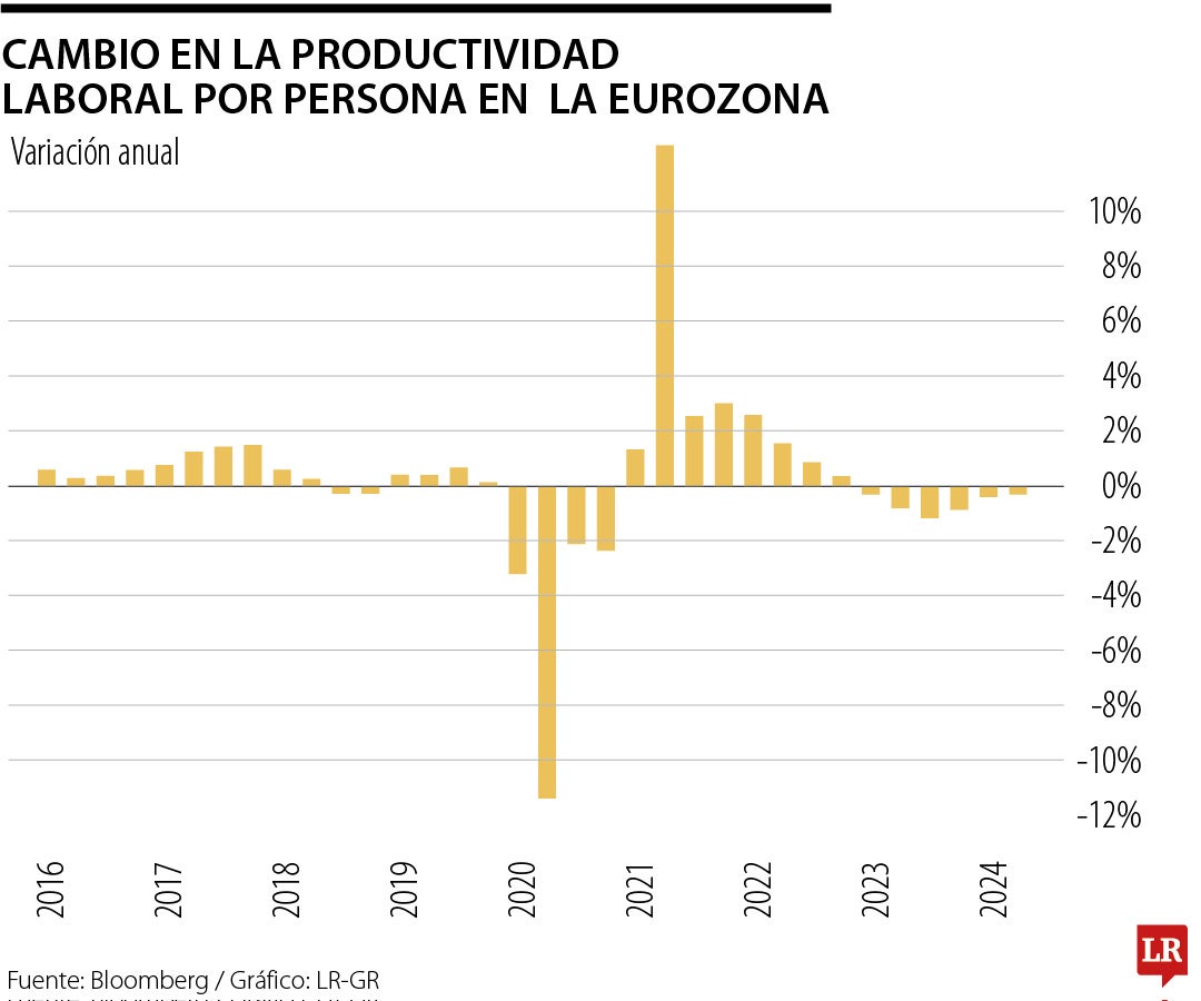 Cambio en la productividad laboral