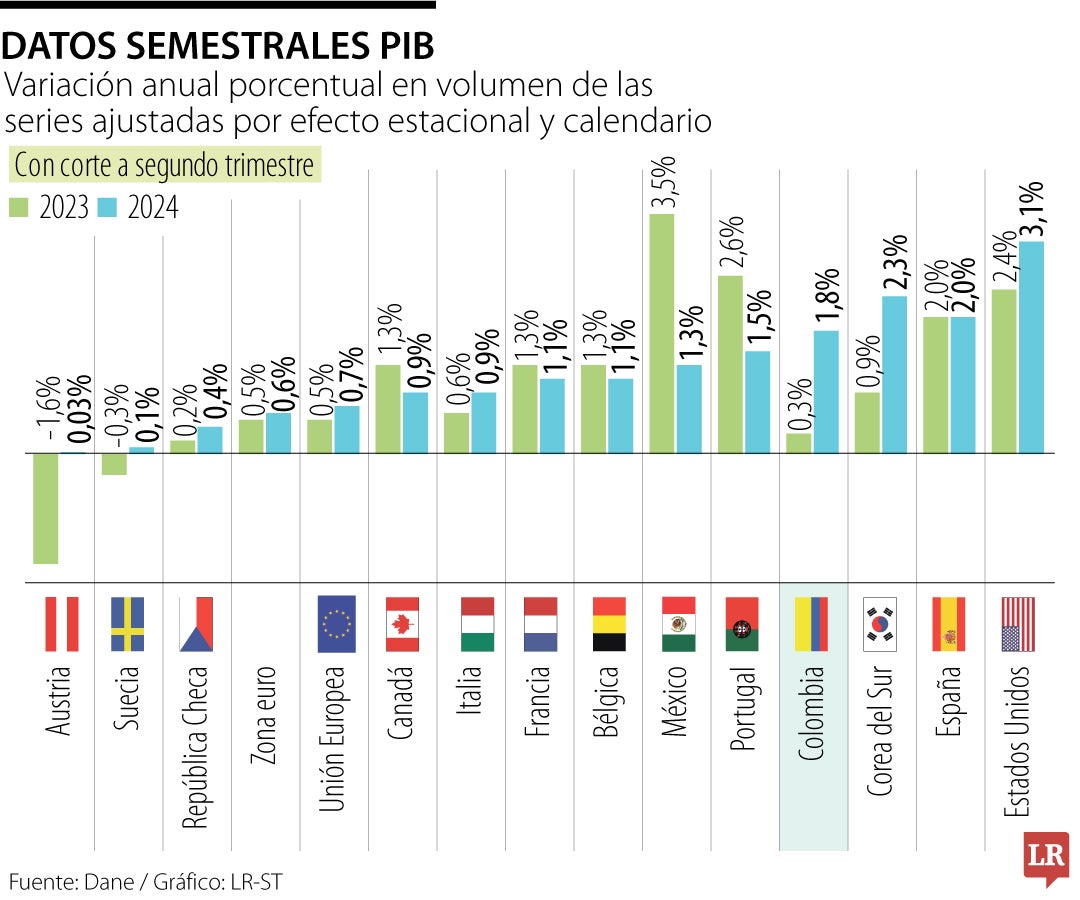 Dato PIB Colombia en el segundo trimestre de 2024; comparativo internacional