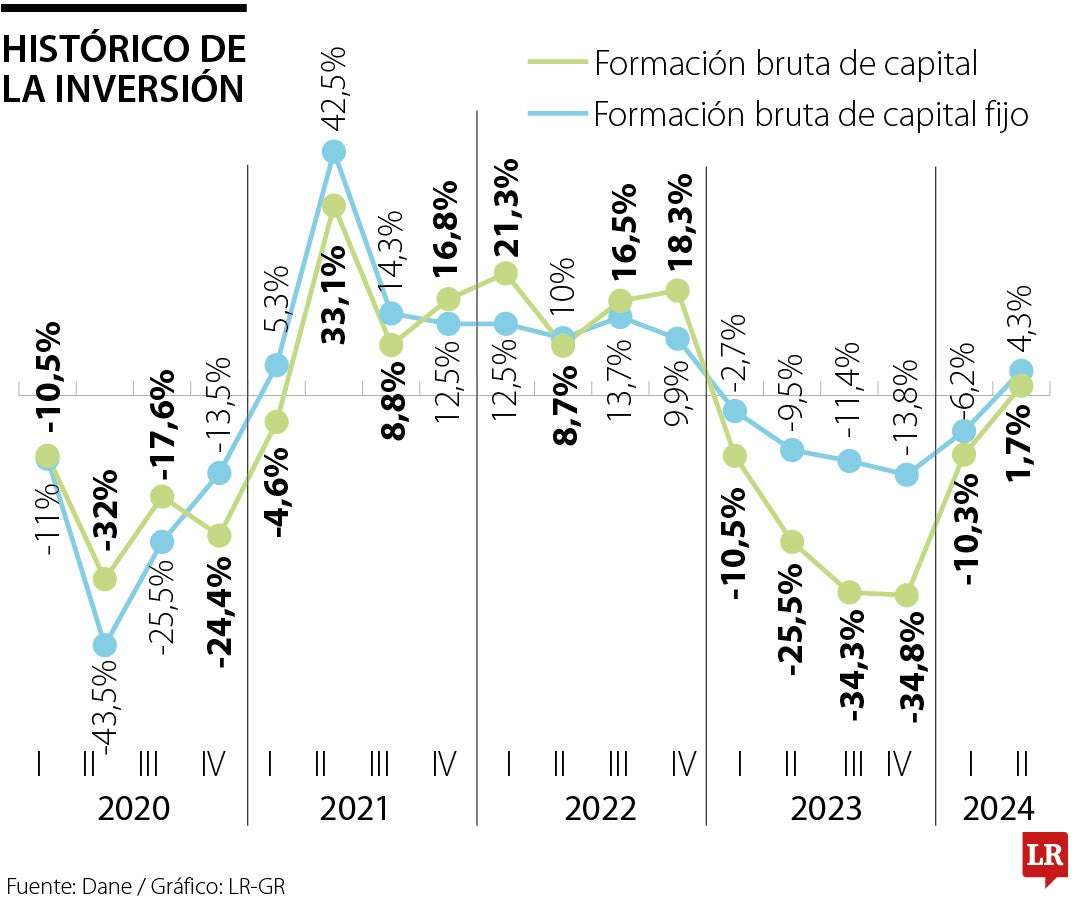 Histórico de la inversión en Colombia