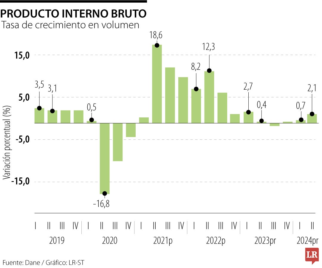 Evolución del crecimiento del PIB en Colombia