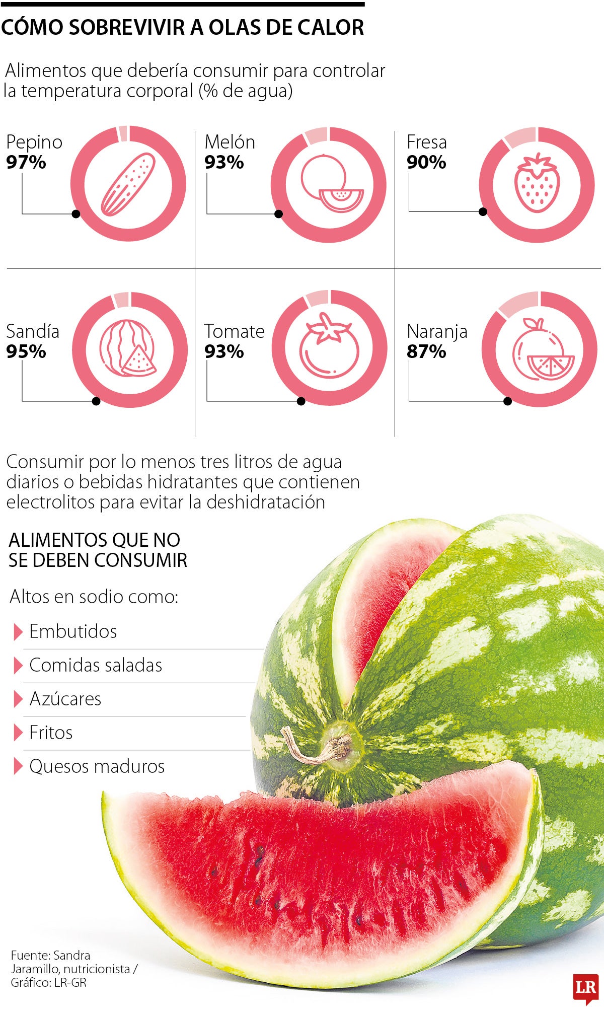 Alimentos con alto contenido de agua son ideales para días calurosos
