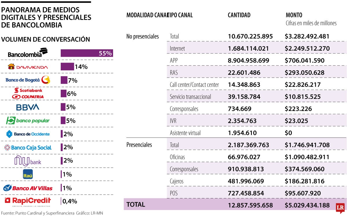 Los clientes de Bancolombia, están inquietos por fallas en sus plataformas digitales