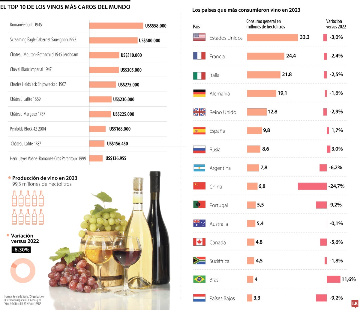 Botella de vino más costosa y antigua del mundo tiene un valor mayor a US$500.000
