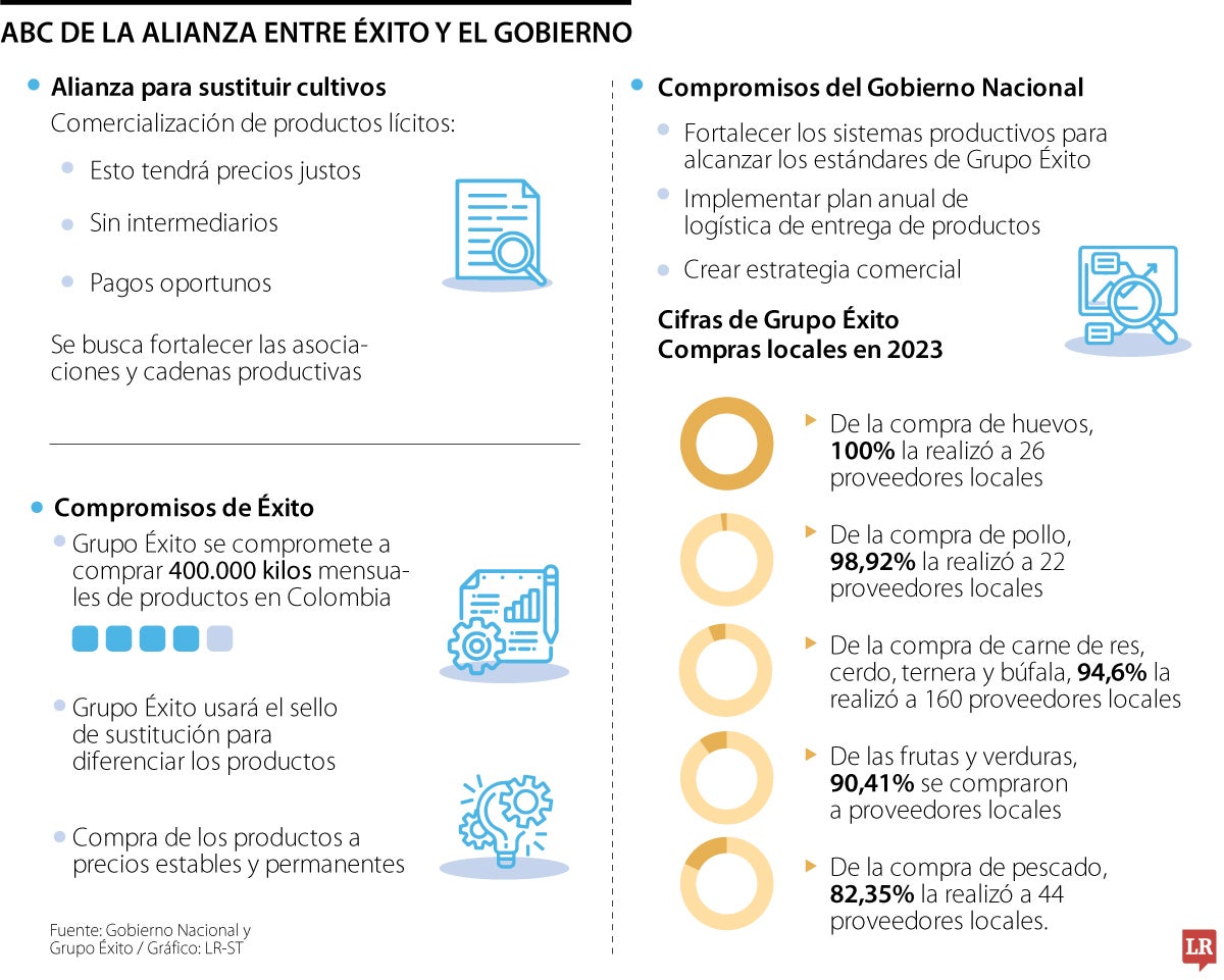 Acuerdo Gobierno-Grupo Éxito para la sustitución de cultivos