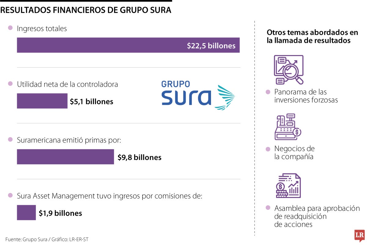 Balance de la llamada de resultados de Grupo Sura