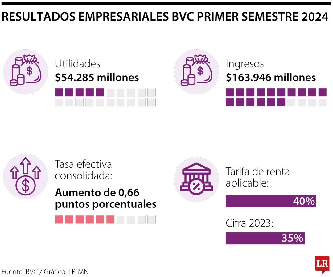 Resultados BVC