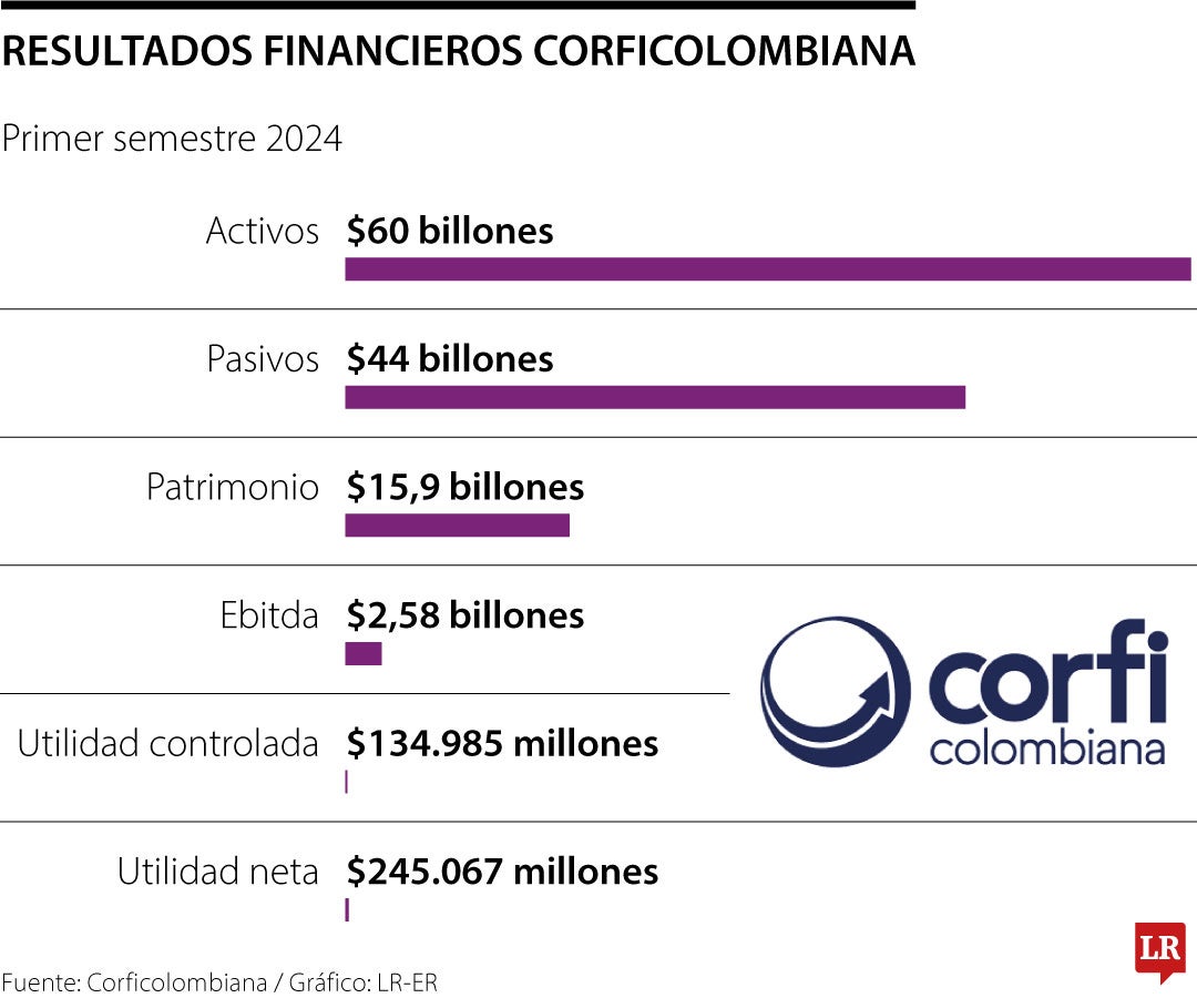 Resultados financieros Corficolombiana primer semestre 2024