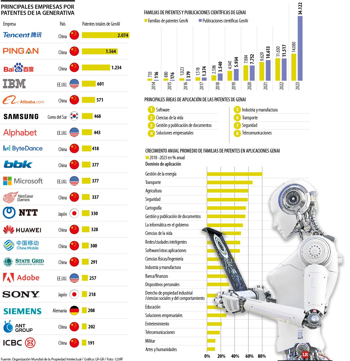 Principales empresas por IA generativa