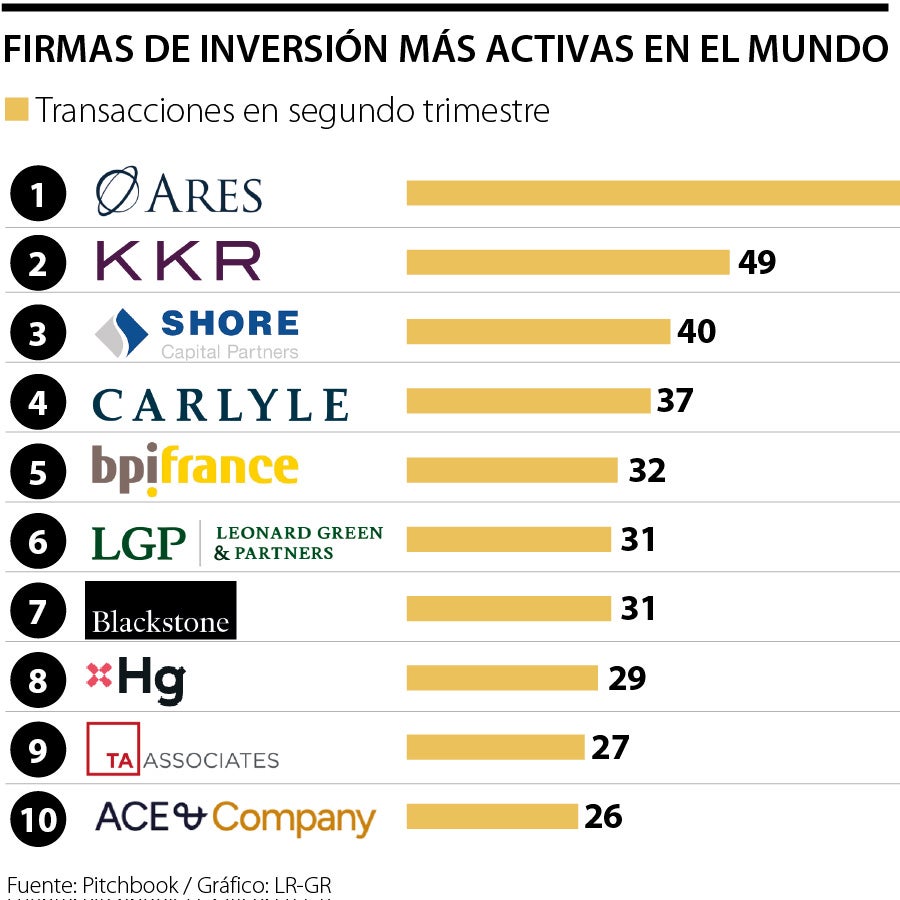 Firmas que dominan inversión de capital privado y de riesgo en el ...