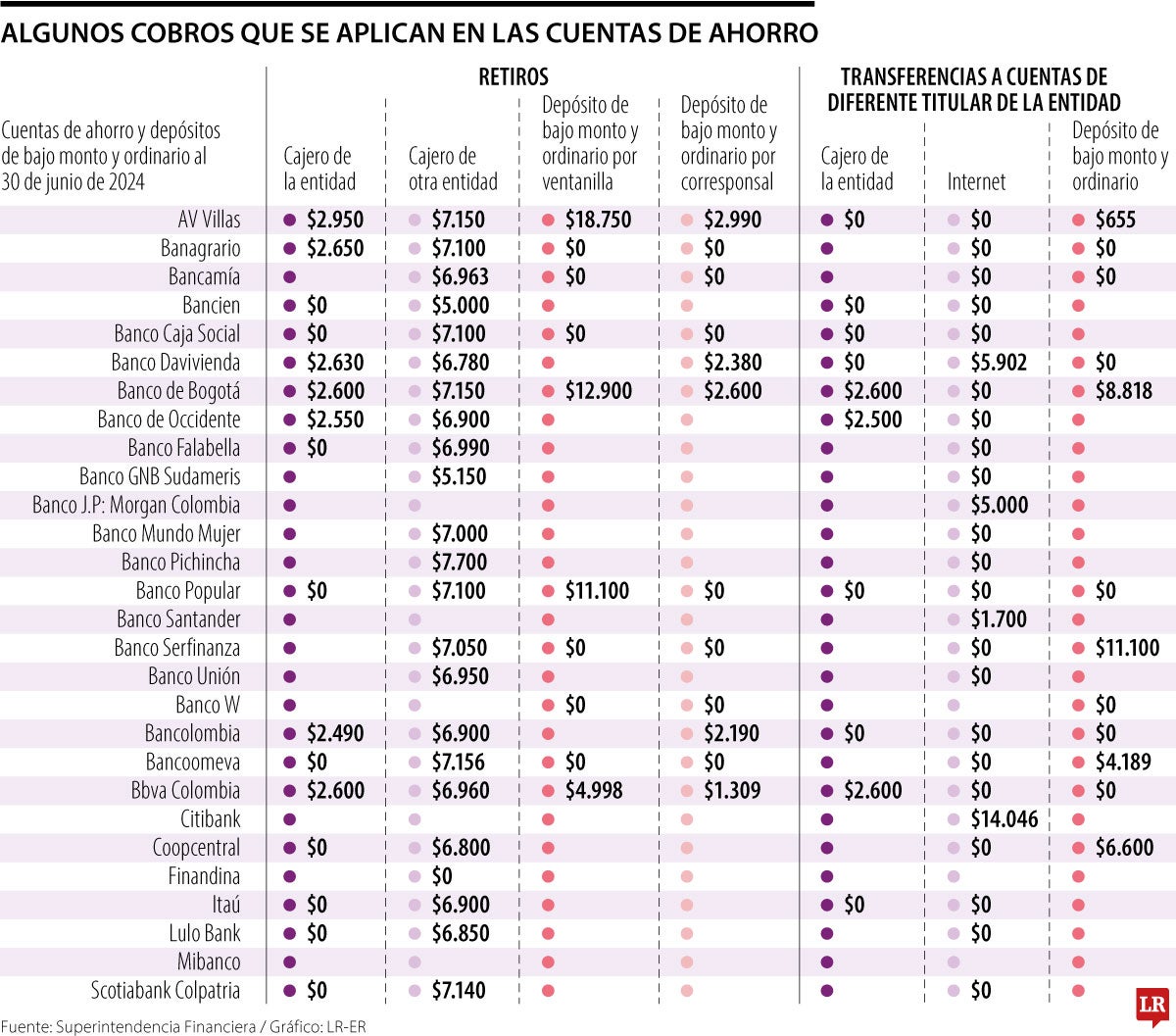 Cobros que se aplican a las cuentas de ahorro 