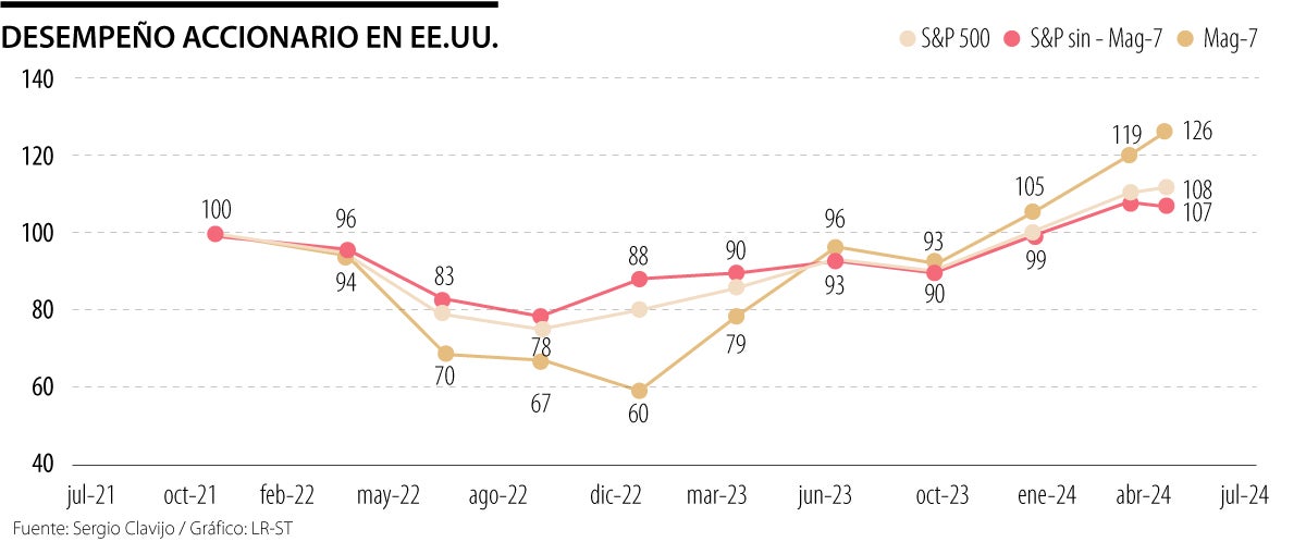 Desempeño accionario 
