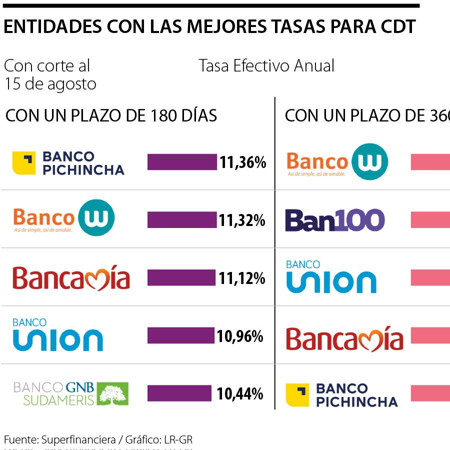 ¿Sigue siendo aconsejable invertir en CDT dada la baja recurrente de ...