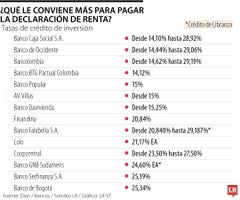 ¿Es buena idea pagar el impuesto de renta con crédito de libre inversión o libranza? ¿Es buena idea pagar el impuesto de renta con crédito de libre inversión o libranza?
