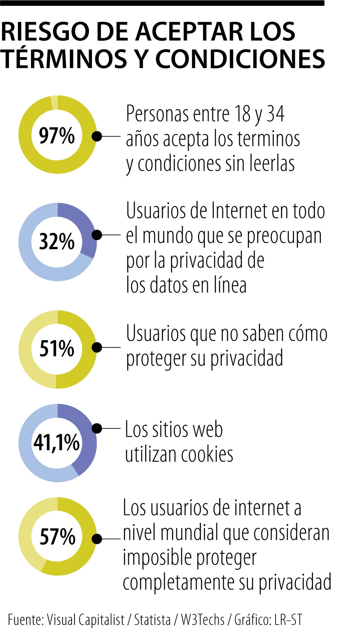 Riesgos de aceptar los términos y condiciones