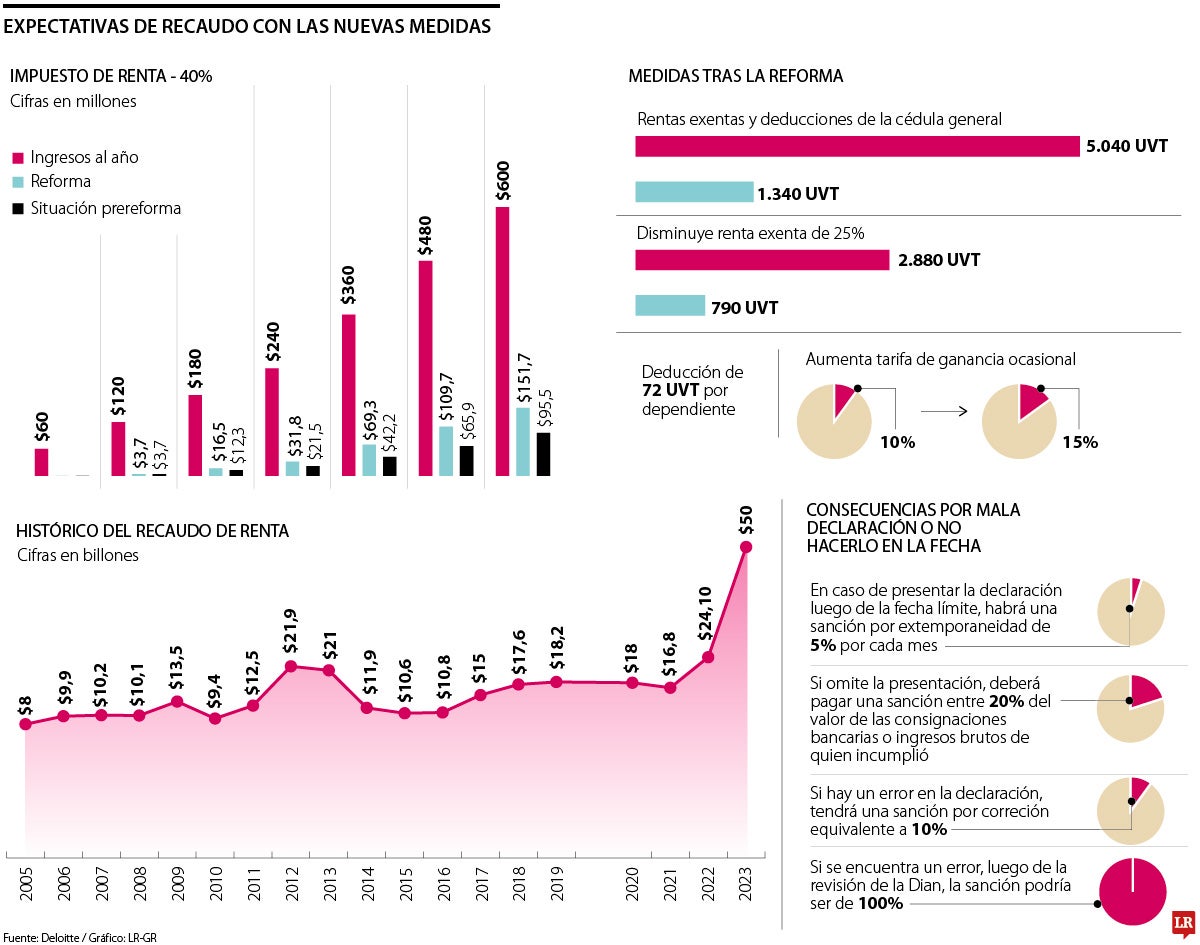 Así se impacta su bolsillo con los cambios en los beneficios tributarios para este año