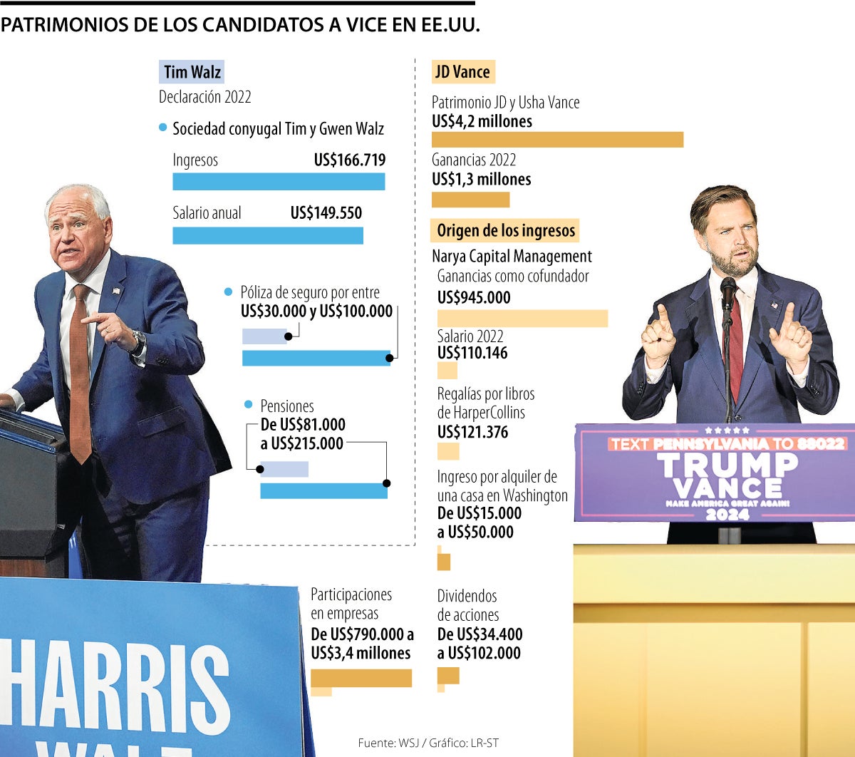 Patrimonio candidatos a vices de Estados Unidos