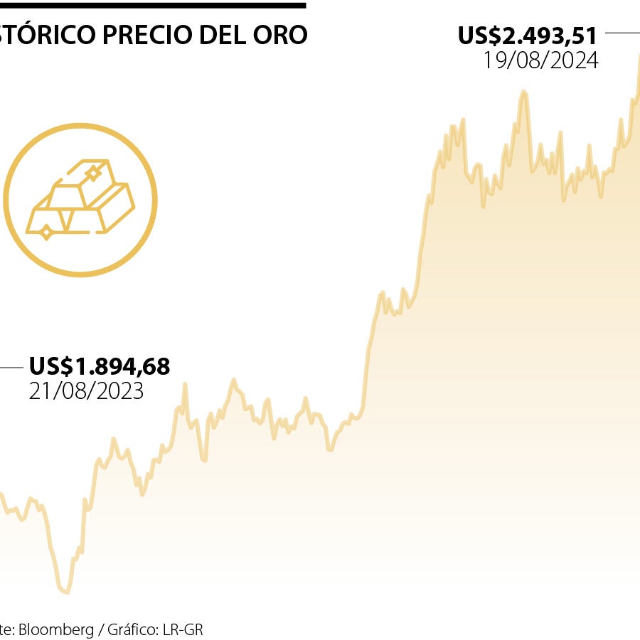Precio del oro se toma una pausa tras tocar máximo histórico por encima ...