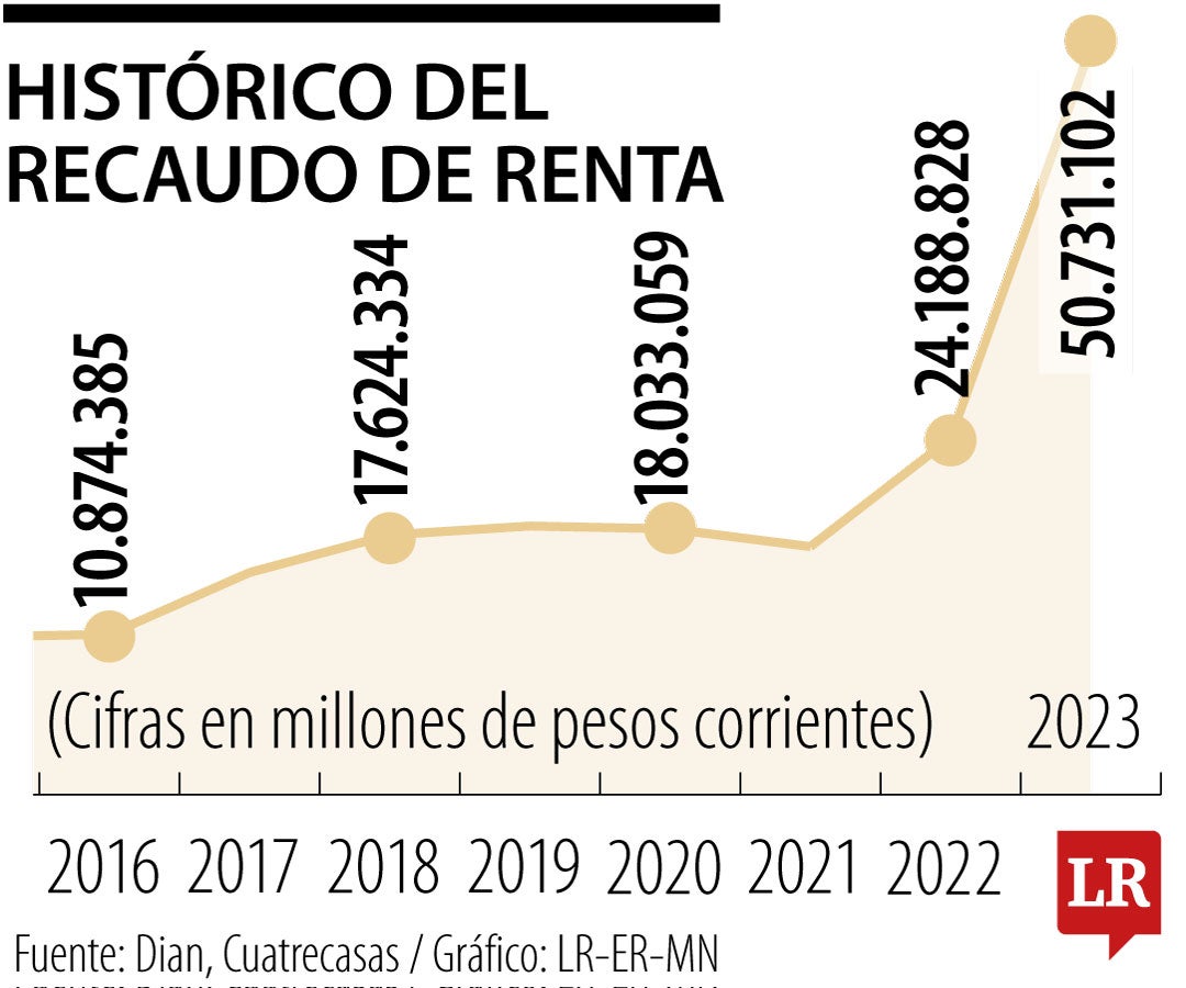 La gran masa de los impuestos (unos $765.000 millones diarios) siempre la pagan los mismos