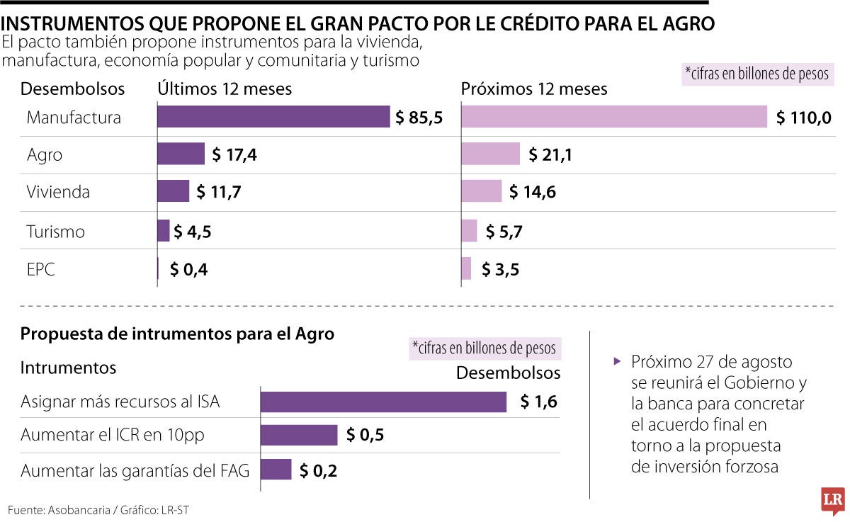 El pacto por el Crédito promueve garantías y capitalización en el sector agropecuario