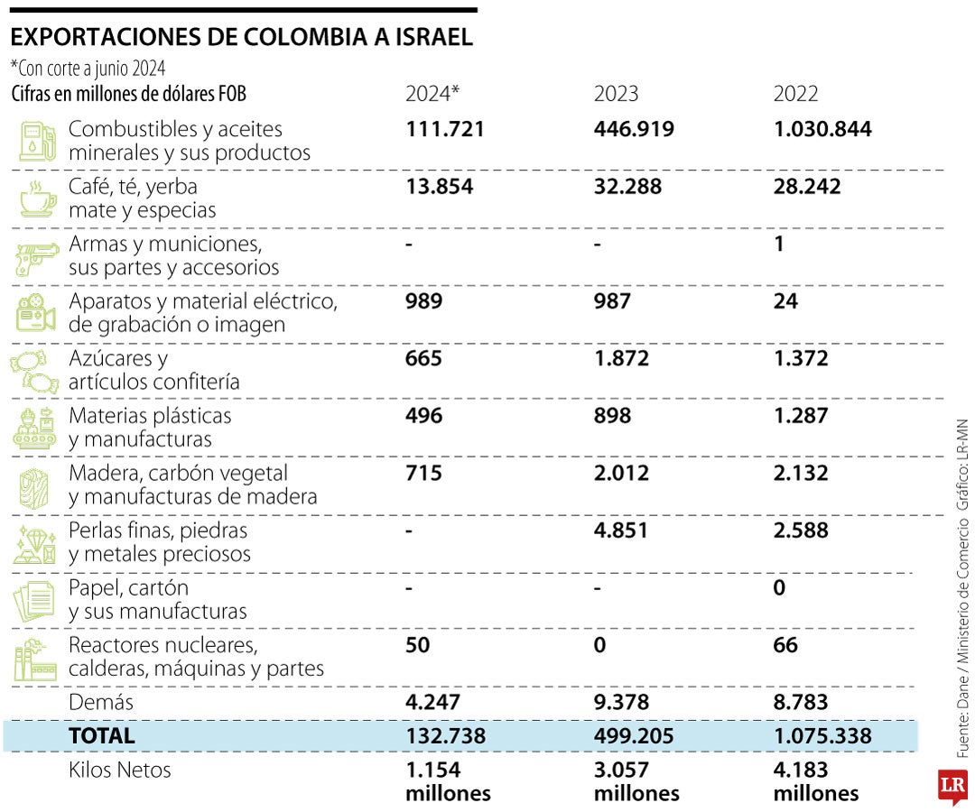 Exportaciones de Colombia a Israel