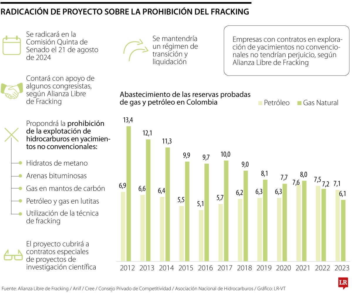 Transición para contratos de fracking, entre los puntos a regular en proyecto