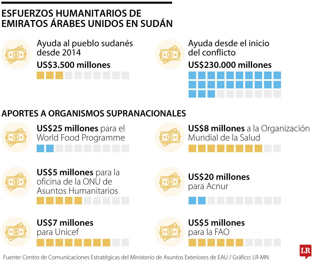 Esfuerzos humanitarios de EAU