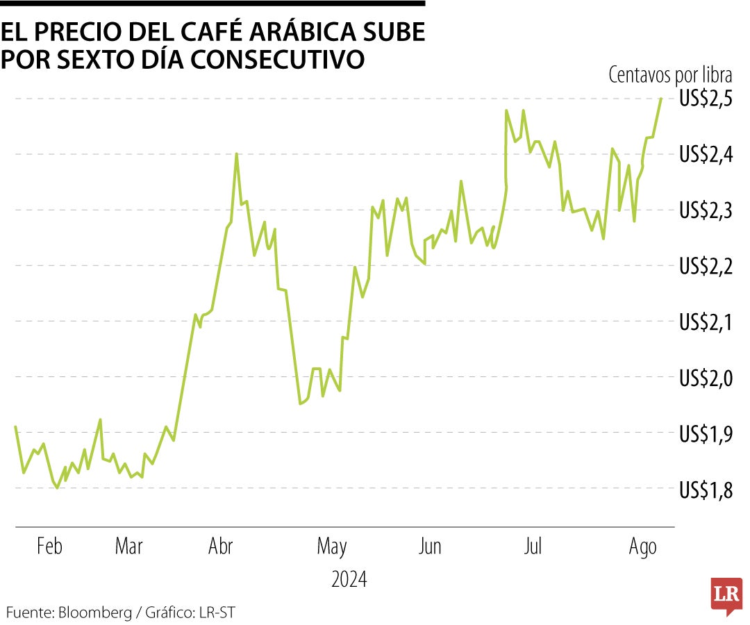 Precio del café arábica al alza