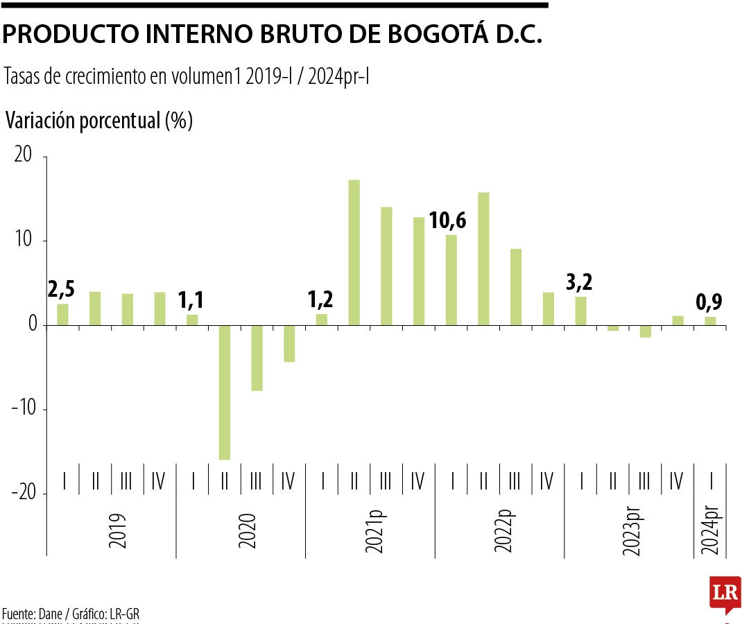 Resultados del PIB de Bogotá en el primer trimestre de 2024