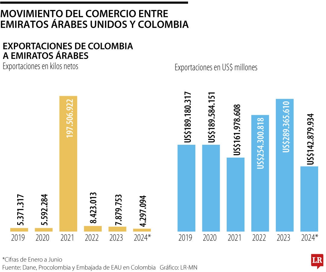 Movimiento del comercio entre Colombia y EAU