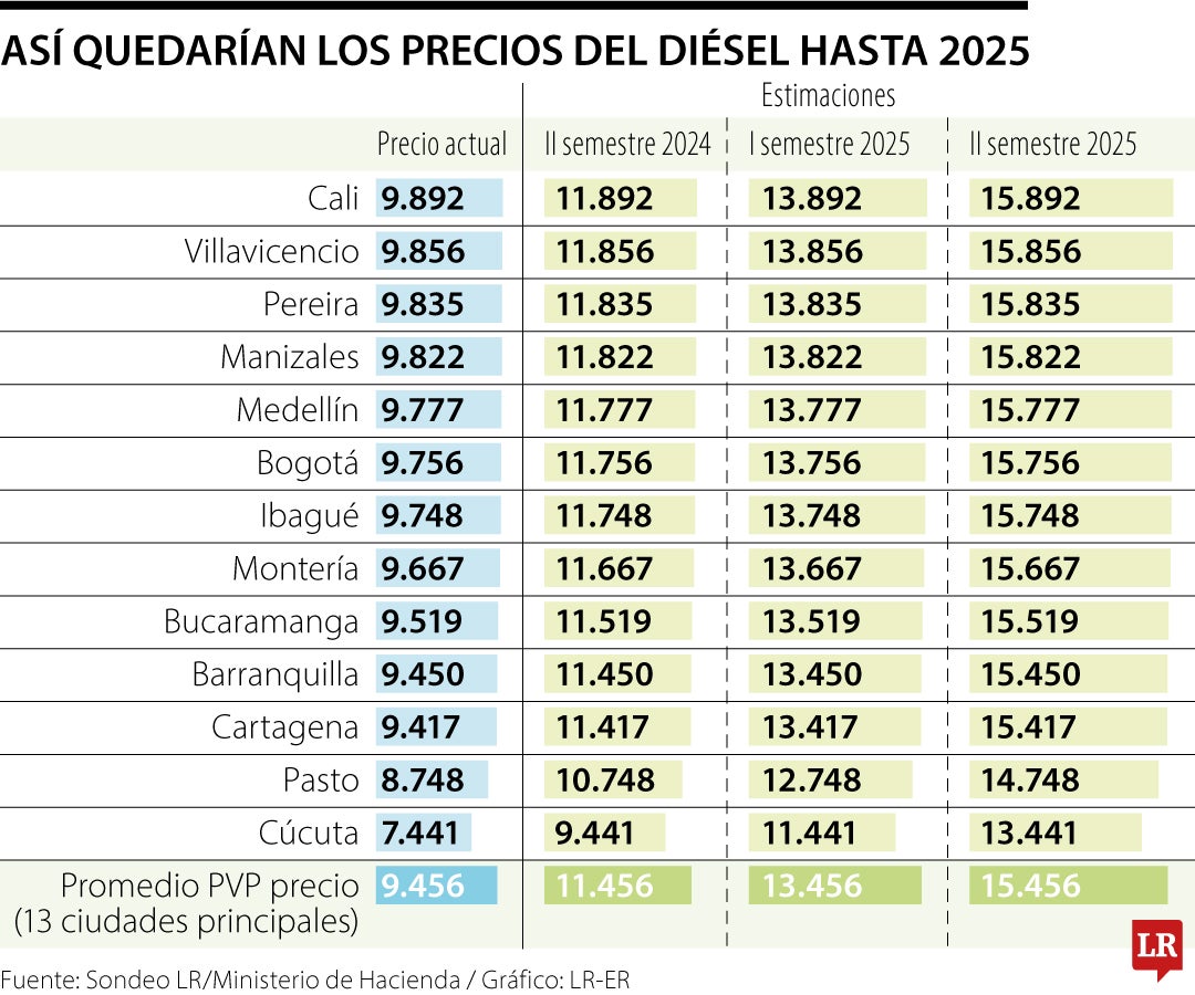 El precio del galón del diésel superará $15.000 para finales de 2025 por incrementos