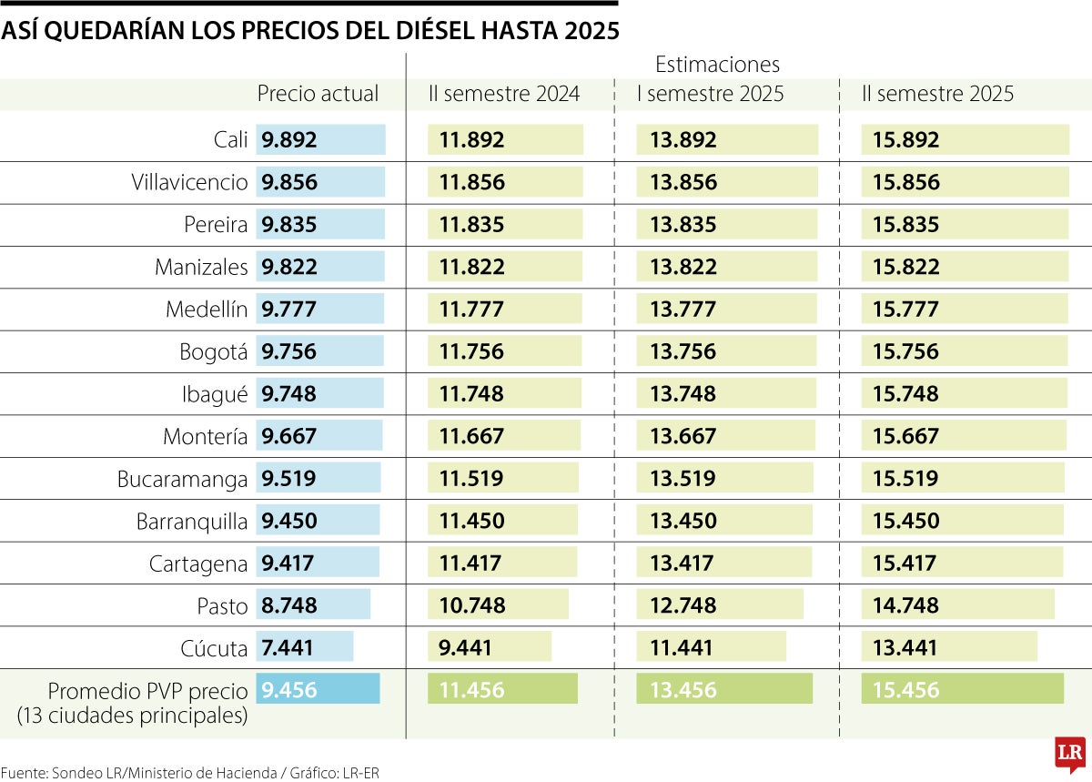 El precio del galón del diésel superará $15.000 para finales de 2025 por incrementos