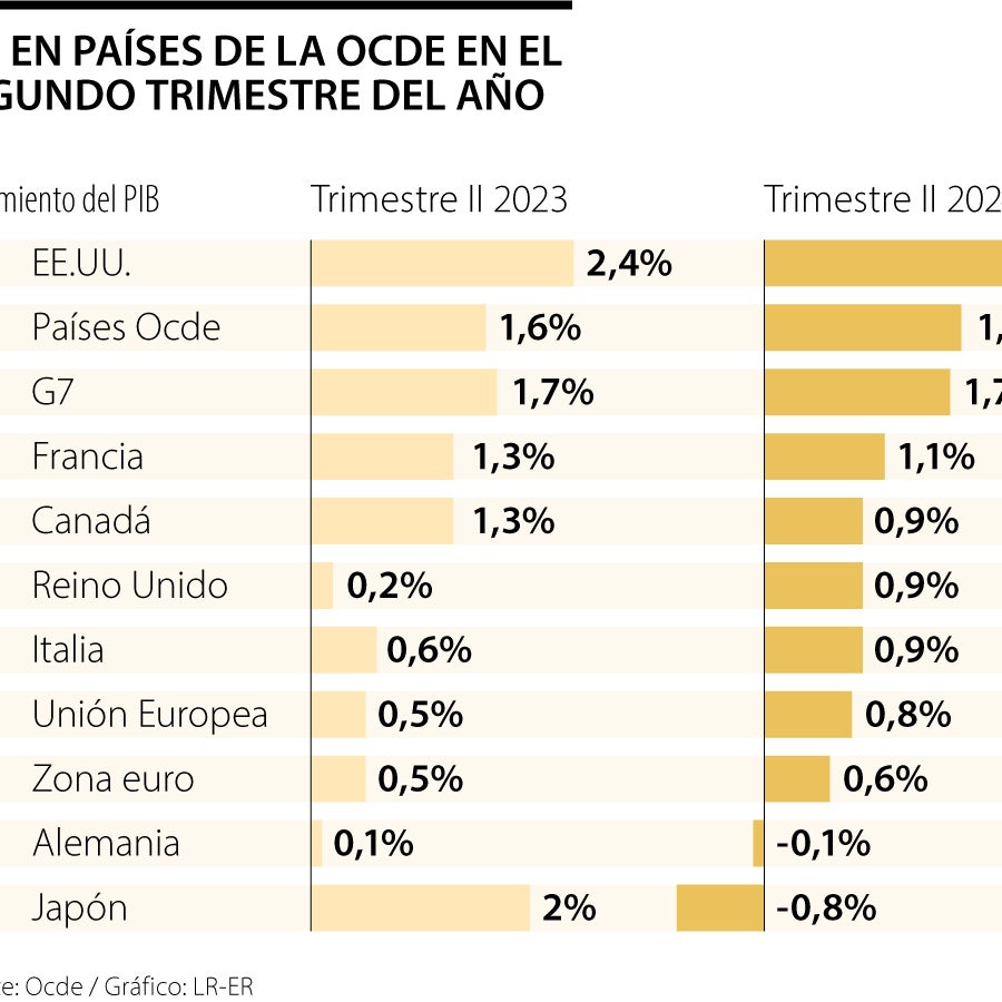 Crecimiento del PIB en países Ocde ascendió hasta 1,8% en la ...