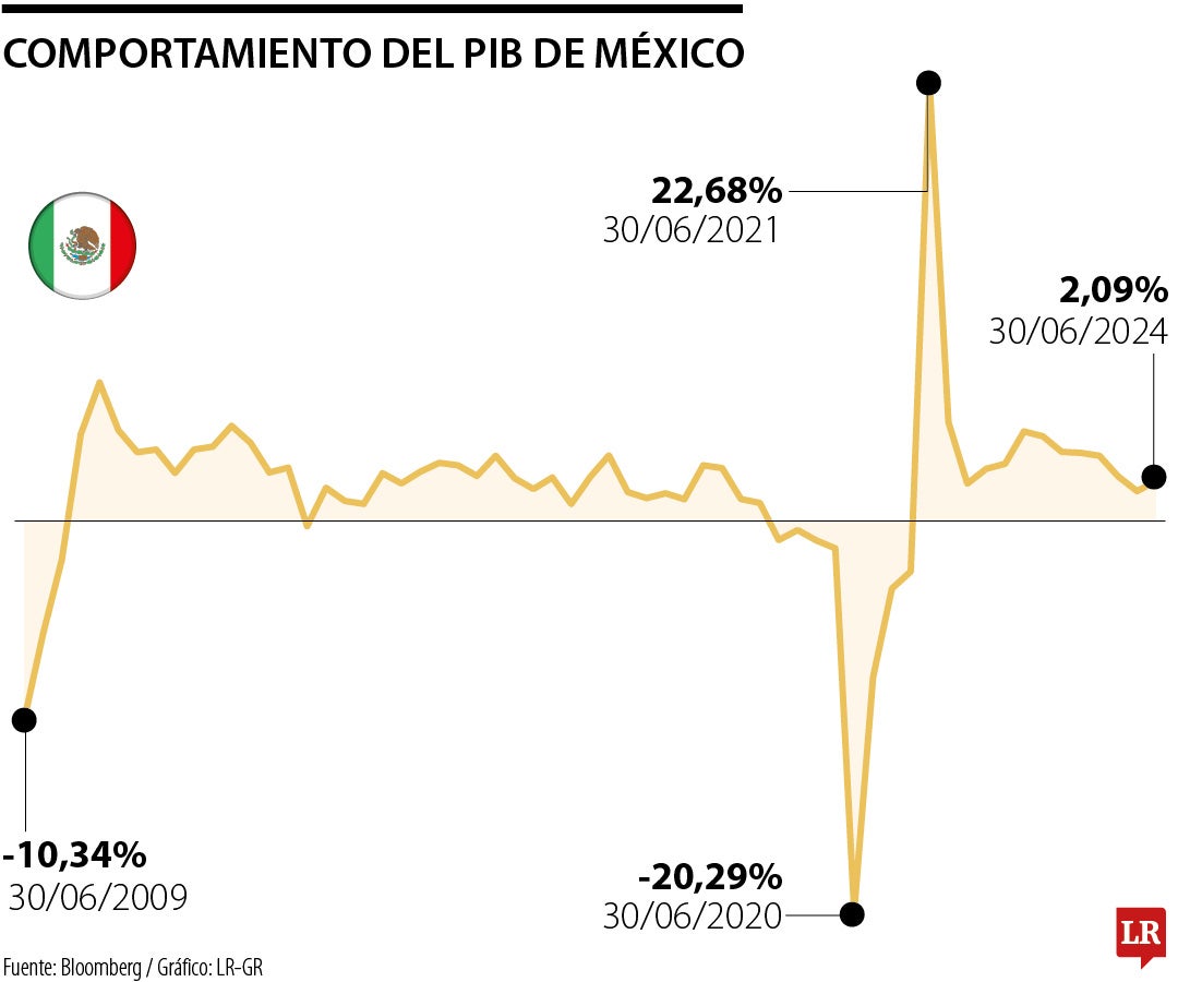 Comportamiento del PIB en México