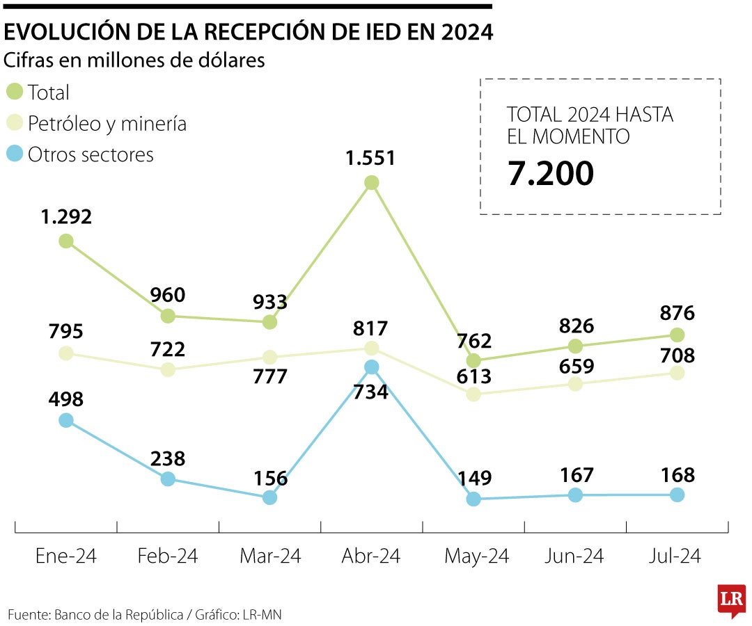 La llegada de inversión extranjera sumó más de US$7.000 millones al cierre de julio