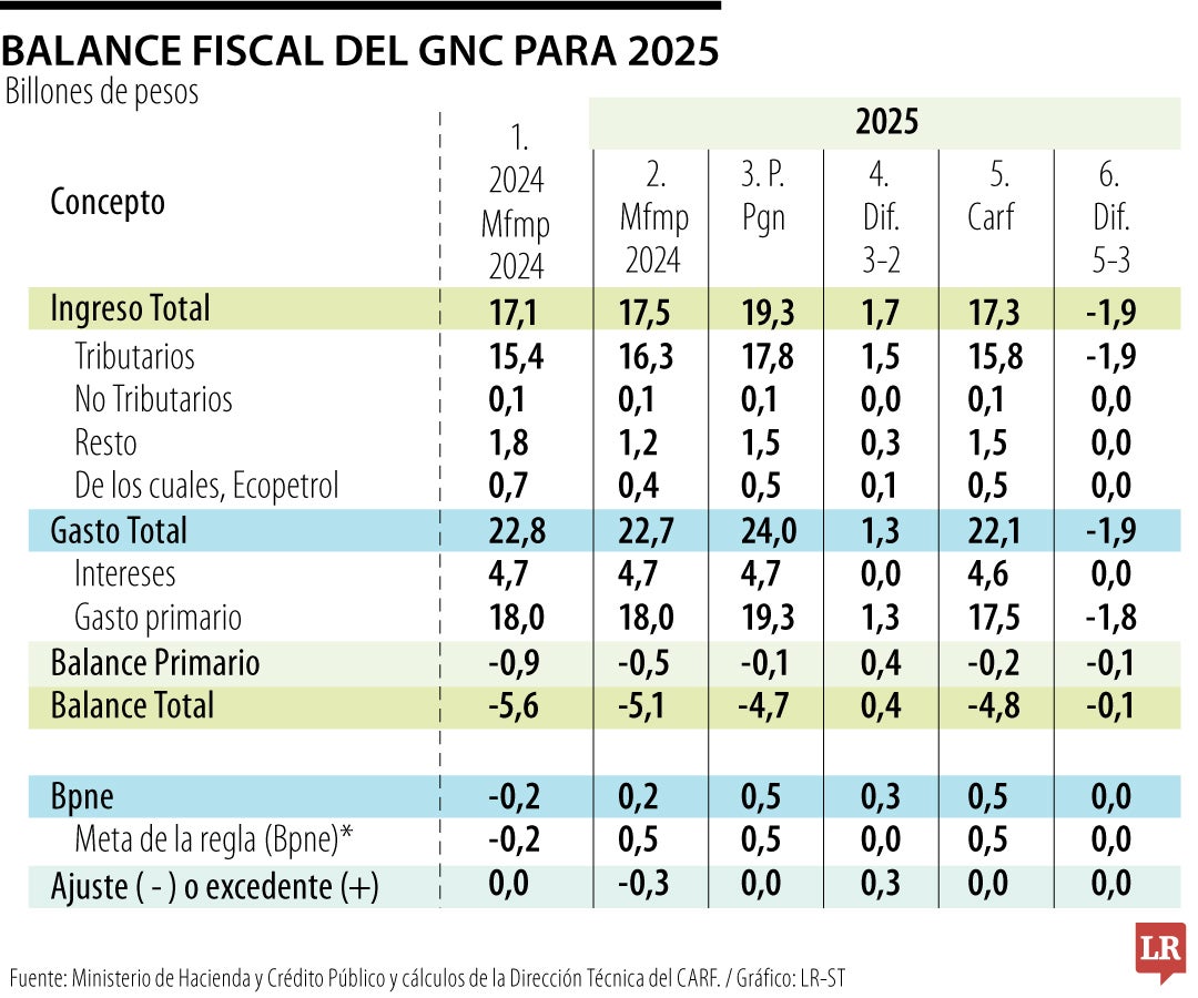 Carf advirtió que se necesita recorte de $22,6 billones para cumplir regla fiscal en 2025