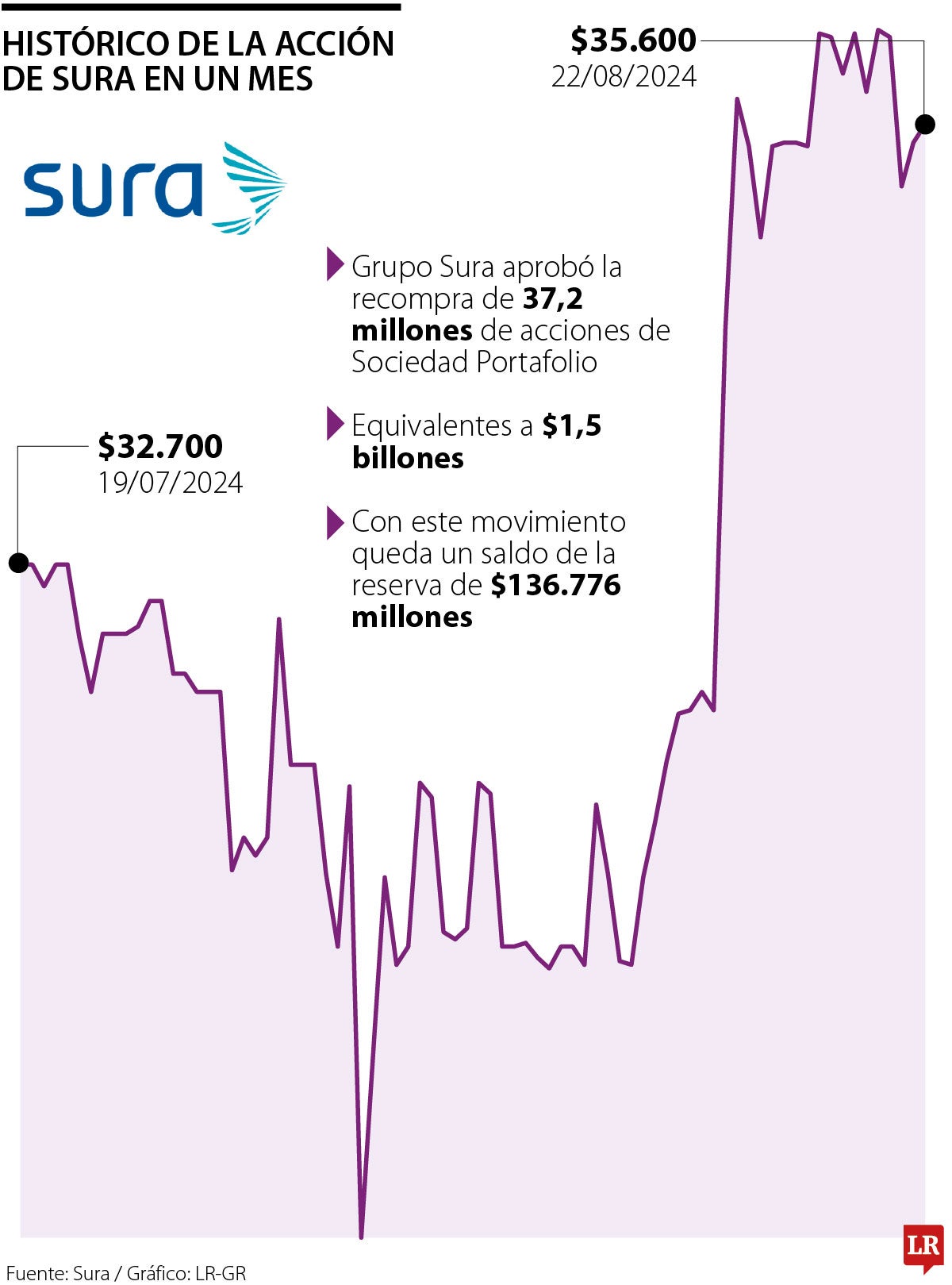 El Sura recomprará 37,2 millones de acciones por $1,5 billones en Sociedad Portafolio 