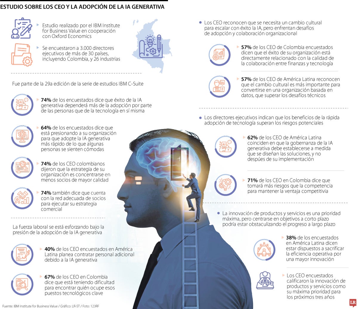 Estudio sobre los CEO y la adopción de la IA generativa