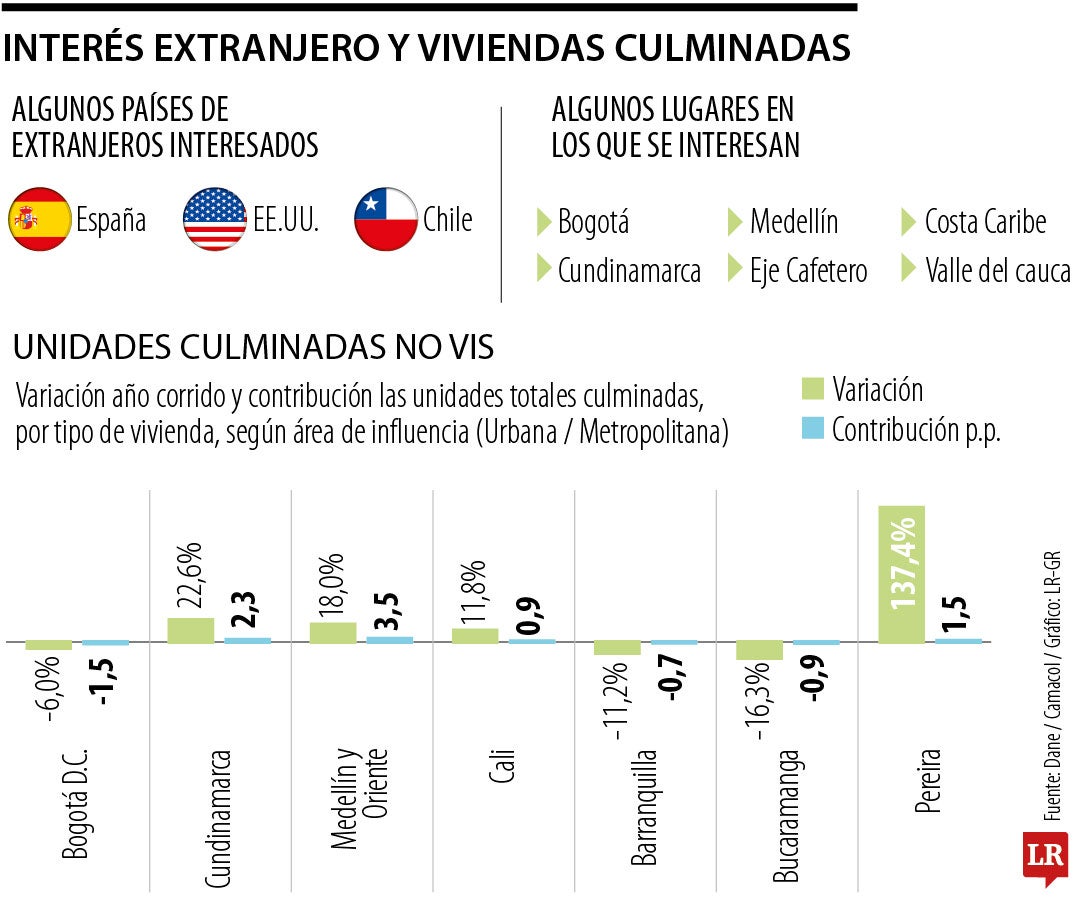 Extranjeros y connacionales residentes en España y EE. UU. buscan invertir en vivienda