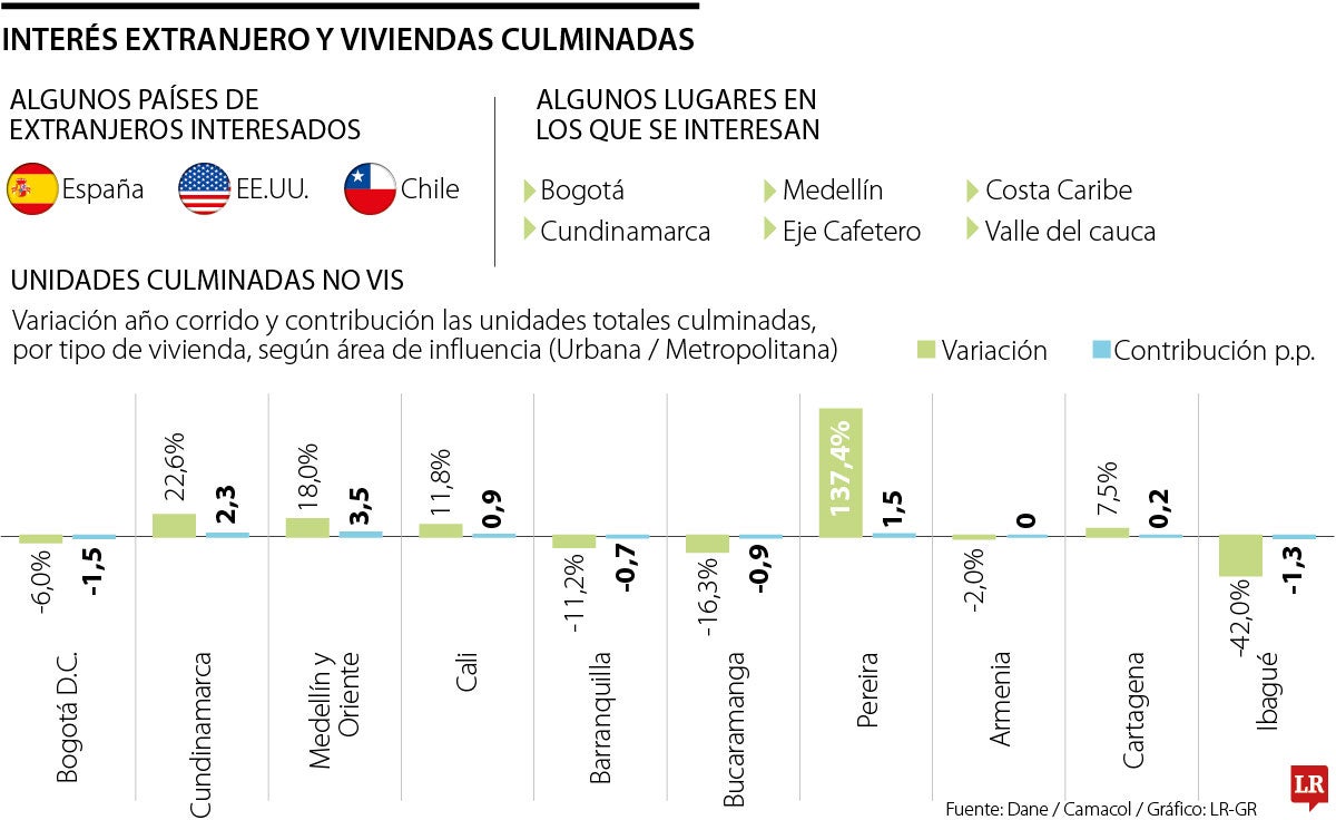 Extranjeros y connacionales residentes en España y EE. UU. buscan invertir en vivienda
