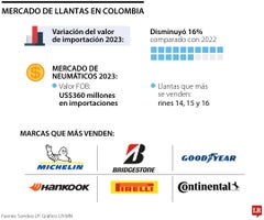 Michelin, Bridgestone y Goodyear, las empresas que lideran en el mercado de llantas