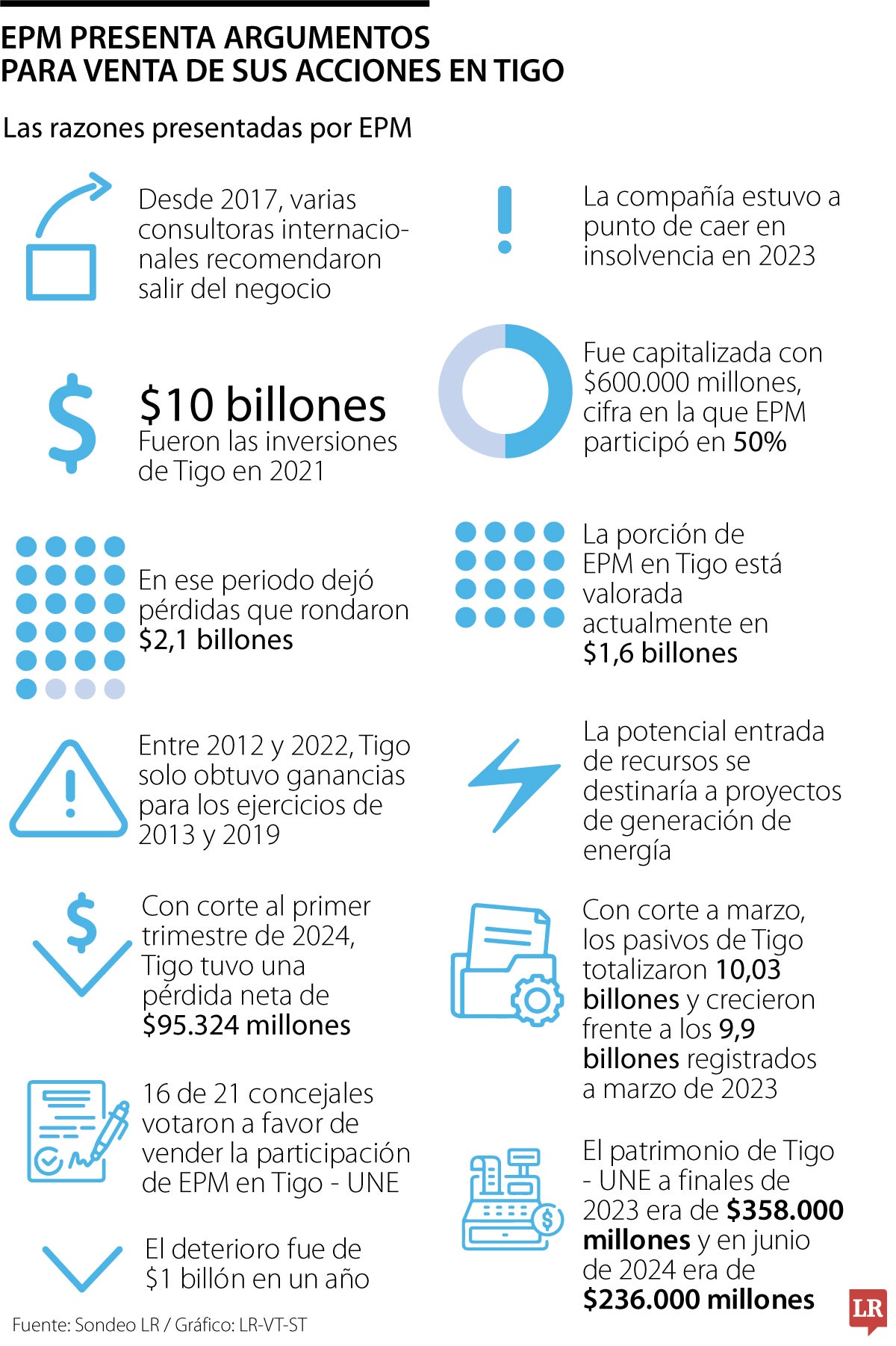 Las razones de EPM para vender Tigo