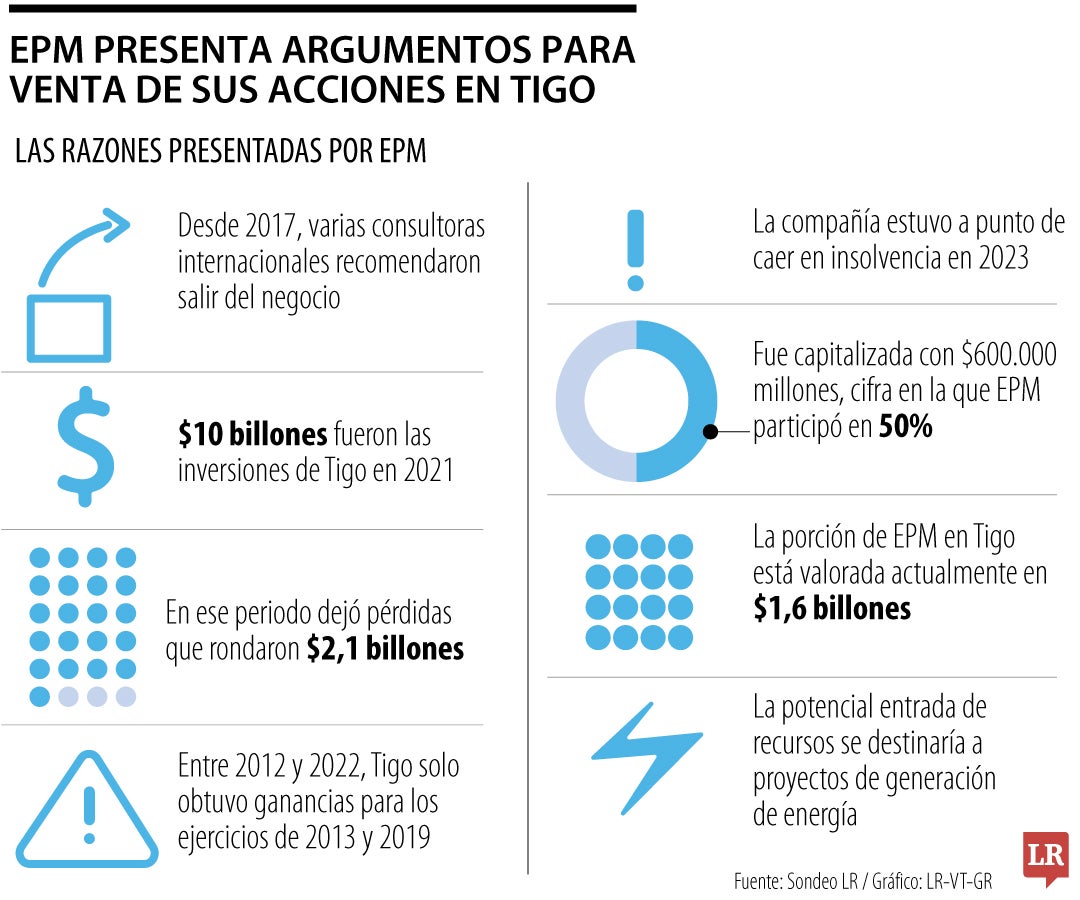 Las razones de EPM para vender Tigo