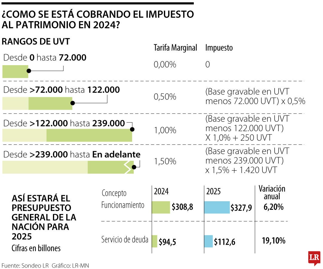 Gobierno Nacional buscaría gravar rentas no laborales en la nueva tributaria de Petro