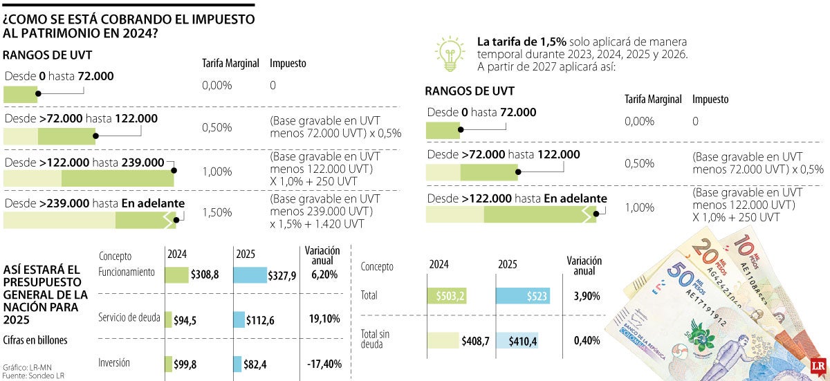 Gobierno Nacional buscaría gravar rentas no laborales en la nueva tributaria de Petro