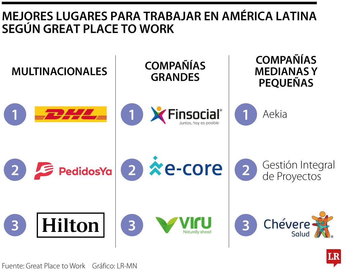 Mejores lugares para trabajar según Great Place to Work