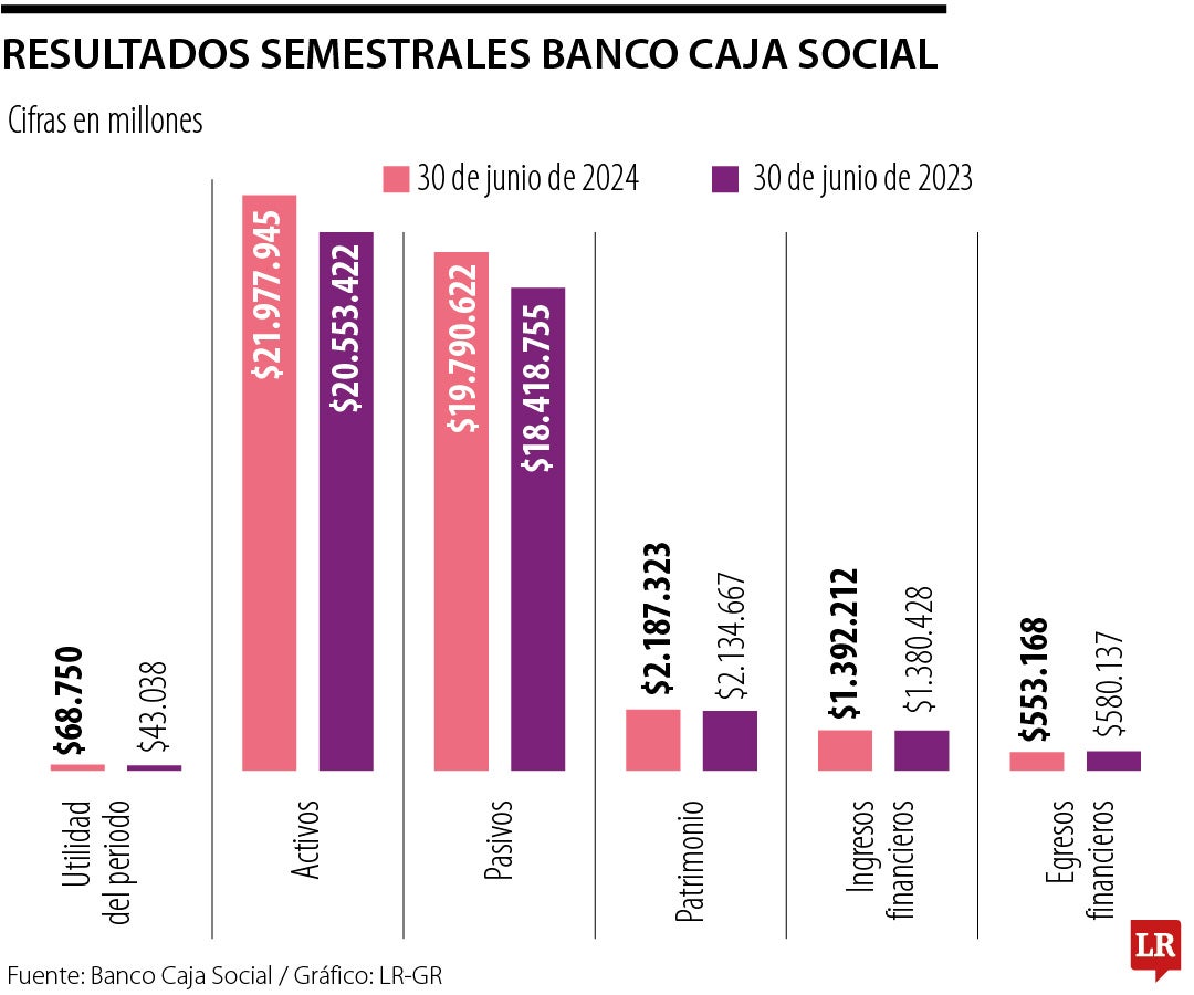 Banco Caja Social reporta utilidades por $68.750 millones en el primer semestre del año